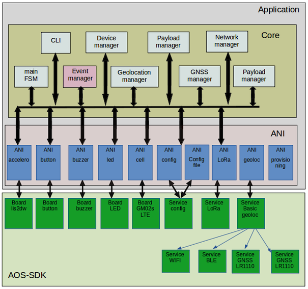 Application design