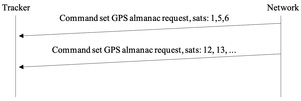 Message diagram