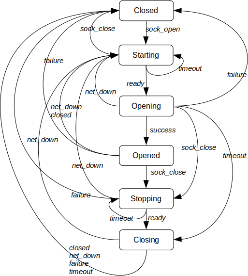 FSM diagram
