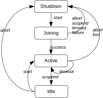 FSM diagram