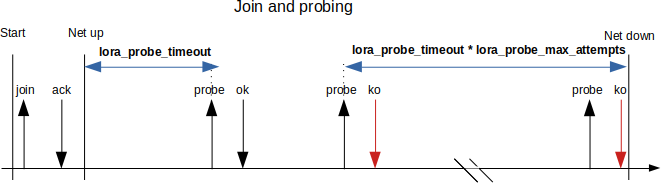 LoRaWAN timers (2)