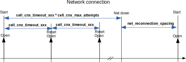 Connection processing diagram