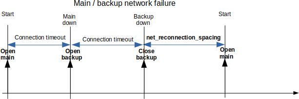 Main/backup probing (1)