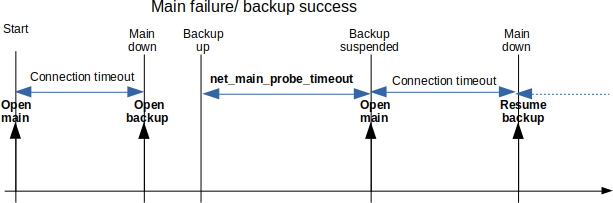 Main/backup probing (2)