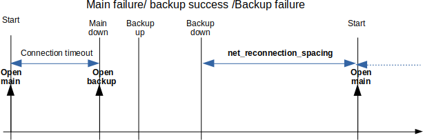 Main/backup probing (3)