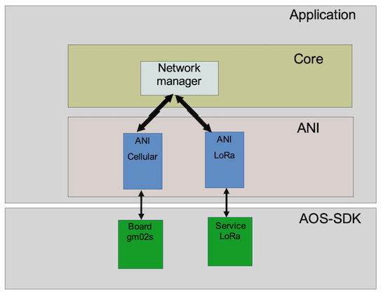 Networking design