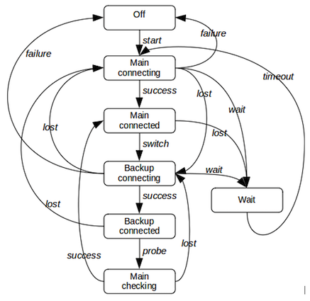FSM diagram