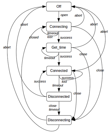 State diagram